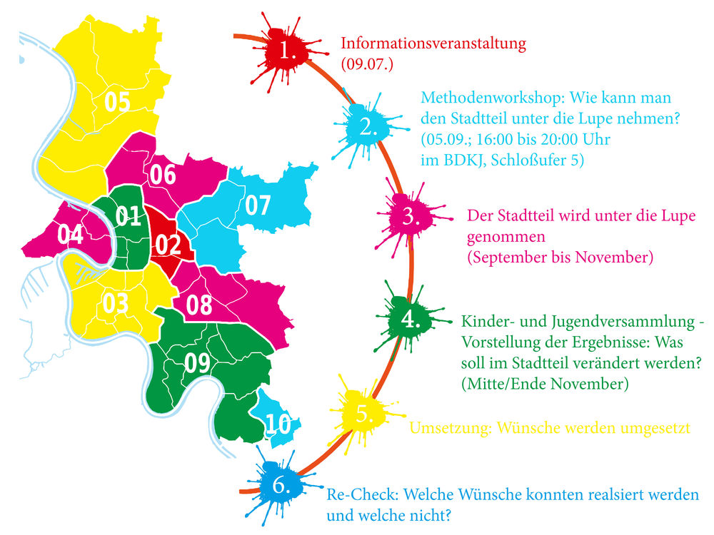 Ablauf und Termine von "Jugend checkt Düsseldorf" Ablauf und Termine von "Jugend checkt Düsseldorf"