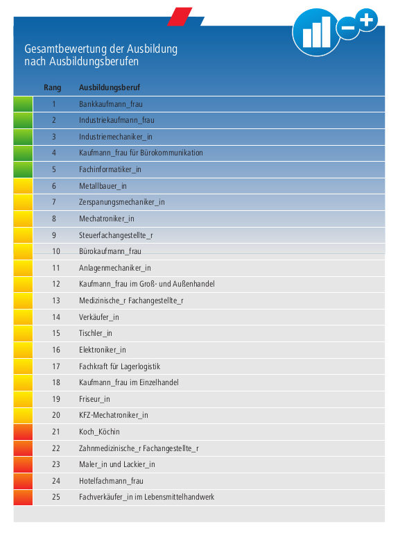 Die Gesamtbewertung der Ausbildung nach Ausbildungsberufen DGB-Jugend NRW