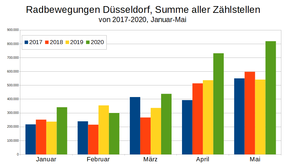 Mehr Radfahrer in Düsseldorf - ADFC fordert neue Radwege Das Diagramm zeigt den großen Anstieg an Fahrradfahrten von Januar bis Mai 2020. (Grafik: ADFC Düsseldorf, Dominik Kegel)