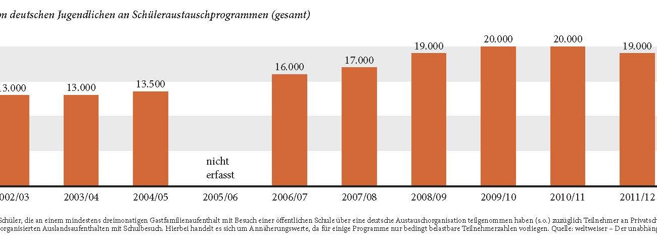 Statistik: Rund 20.000 Schüler fahren jährlich ins Ausland weltweiser Statistik: Rund 20.000 Schüler fahren jährlich ins Ausland weltweiser