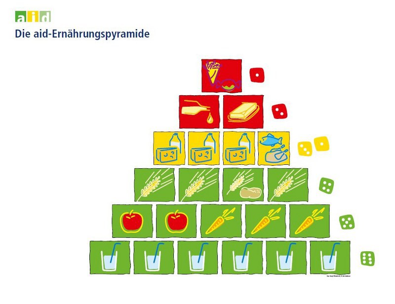 Ernährungspyramide Idee: Sonja Mannhardt/aid infodienst e.V. Ernährungspyramide Idee: Sonja Mannhardt/aid infodienst e.V.