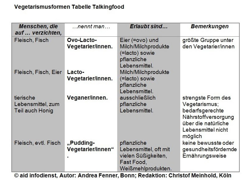 Formen von Vegetraismus Formen von Vegetraismus