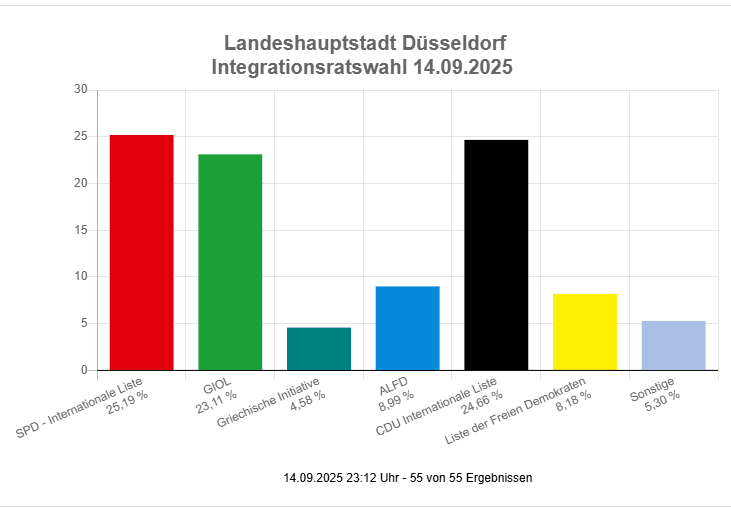 Kommunalwahl_Integration_vorlaeufiges_Endergebnis (Grafik: Stadt Düsseldorf)