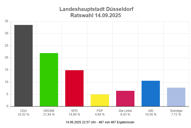 Kommunalwahl_Rat_vorlaeufiges_Endergebnis (Grafik: Stadt Düsseldorf)